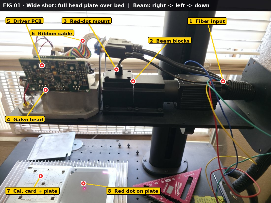 Annotated wide photograph of the ComMarker B4 head plate over the bed. Callout 1: fiber input and laser delivery on the right. Callout 2: black beam-shaping and beam-combining blocks in the middle of the head plate. Callout 3: red-dot pointer mount, a small black cylinder on the beam block. Callout 4: silver galvo scan head on the left. Callout 5: green galvo driver PCB on the silver head. Callout 6: rainbow ribbon signal cable. Callout 7: calibration card and metal plate on the bed below. Callout 8: visible red dot on the plate on the bed.