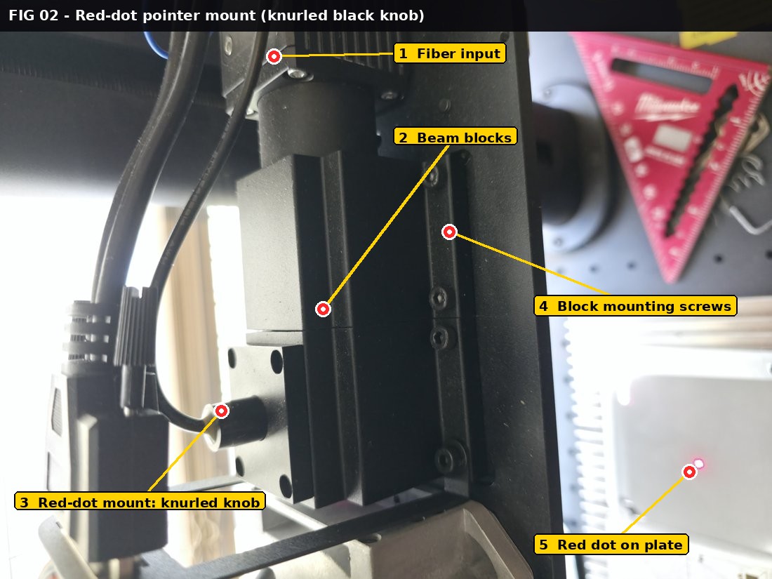 Annotated close-up photograph of the black beam blocks on the ComMarker B4. Callout 1: fiber input at the top. Callout 2: black beam-shaping and beam-combining blocks. Callout 3: red-dot pointer mount, the knurled black knob protruding from the lower black block. Callout 4: block mounting screws on the head plate. Callout 5: red dot visible on the work plate below.