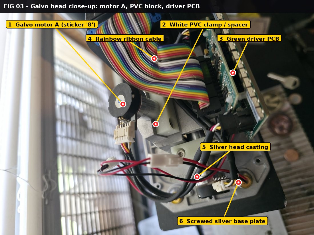 Annotated close-up photograph inside the silver ComMarker B4 galvo head. Callout 1: Galvo motor A, the round black motor cap with a white sticker marked 8. Callout 2: white PVC plastic block clamp and spacer holding the mirror-motor assemblies. Callout 3: green galvo driver PCB. Callout 4: rainbow ribbon signal cable. Callout 5: silver galvo head casting. Callout 6: screwed silver base plate of the galvo head.