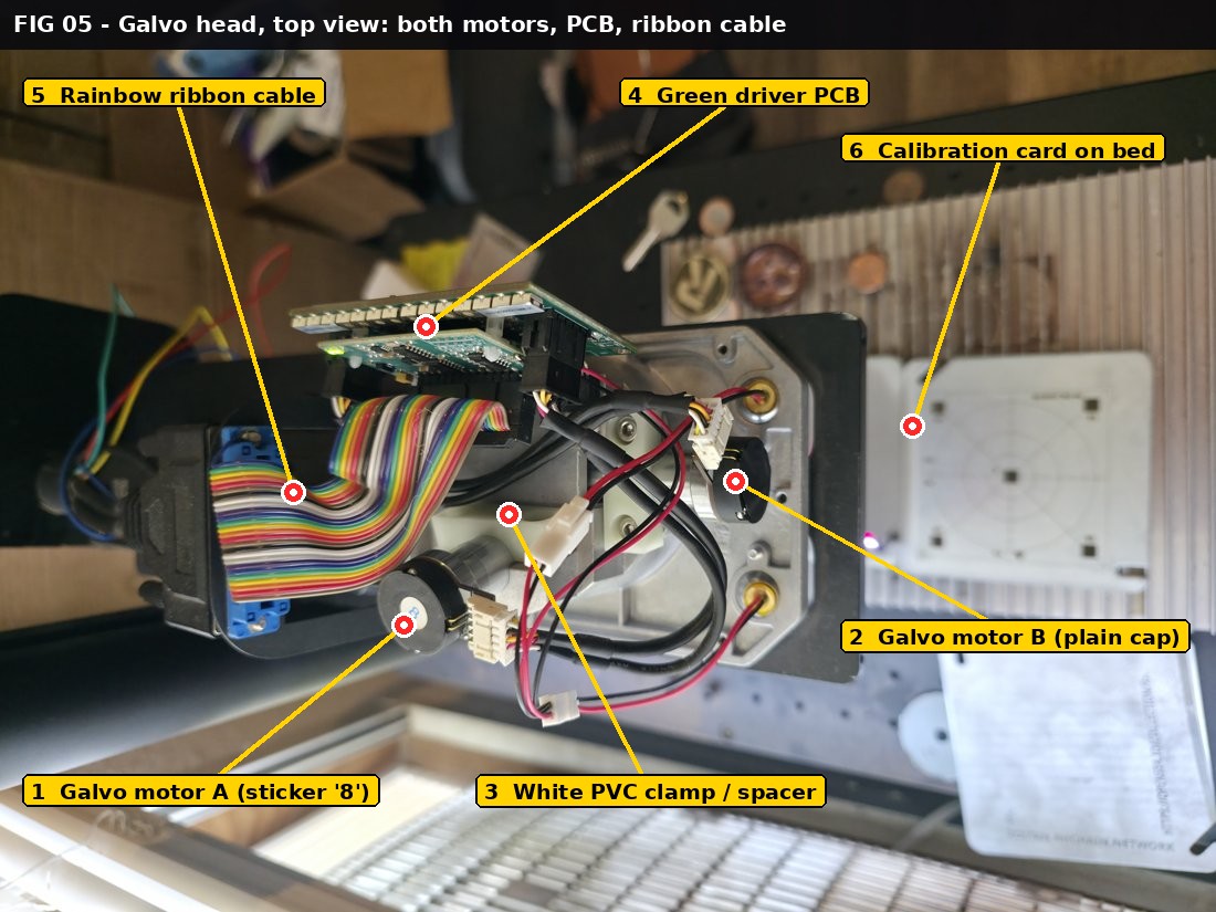 Annotated top view photograph of the ComMarker B4 galvo head over the bed. Callout 1: Galvo motor A with sticker 8. Callout 2: Galvo motor B with plain cap. Callout 3: white PVC clamp and spacer. Callout 4: green driver PCB. Callout 5: rainbow ribbon signal cable. Callout 6: printed calibration card on the bed to the right, with centre and corner test squares.